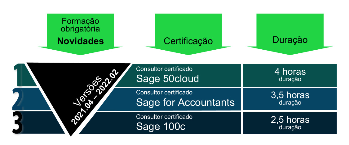 esquema certificações consultores Sage